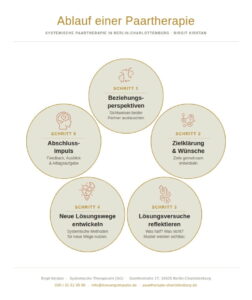 Infografik Ablauf Paartherapie Berlin Charlottenburg