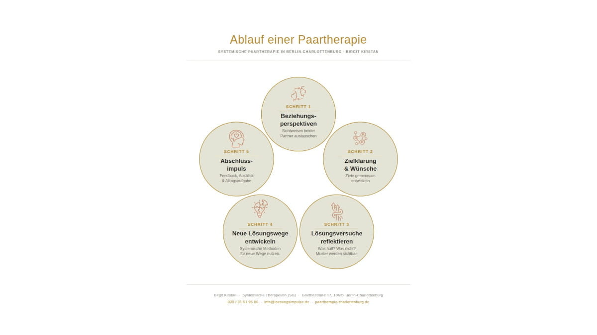 Infografik Ablauf Paartherapie Berlin