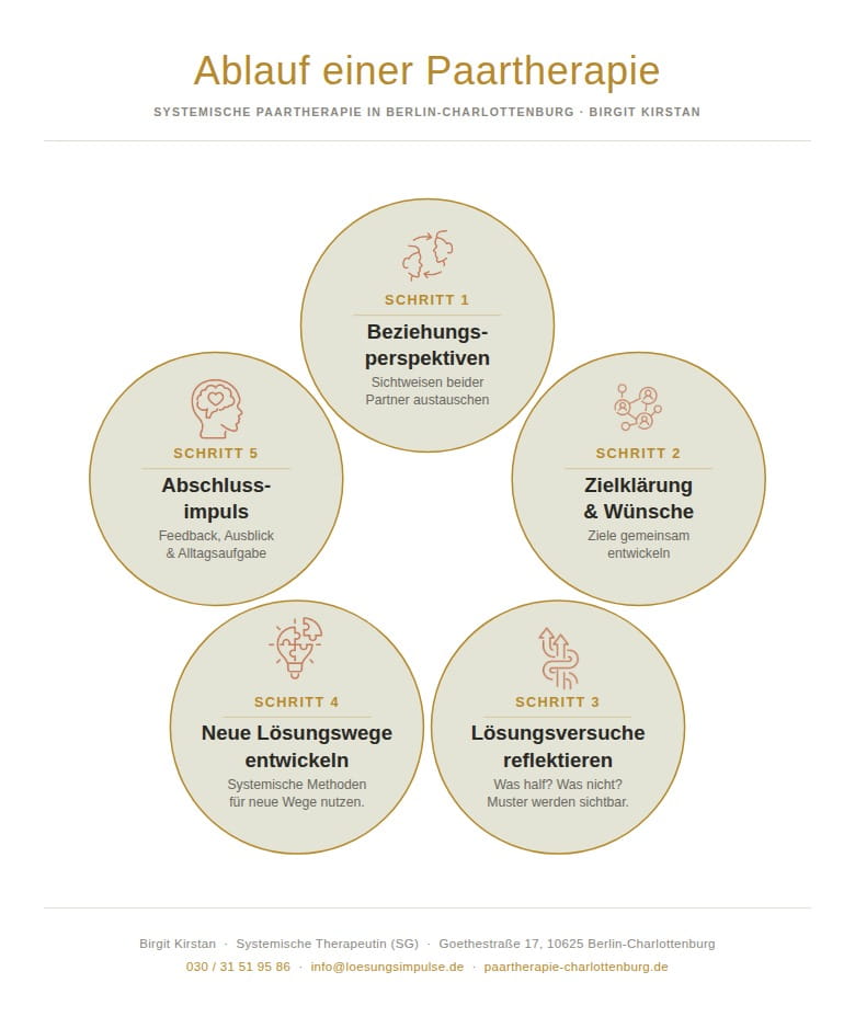 Infografik Ablauf Paartherapie Berlin Charlottenburg