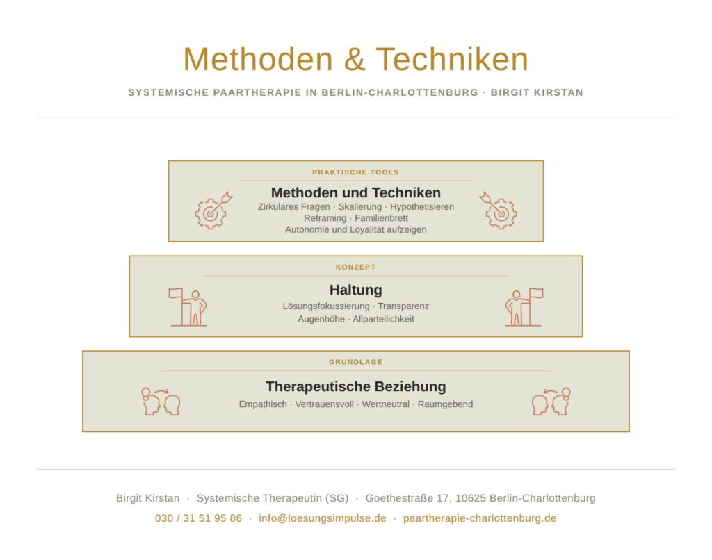 Infografik Methoden und Techniken Paartherapie Berlin