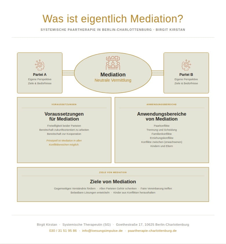 Infografik-Was ist Mediation