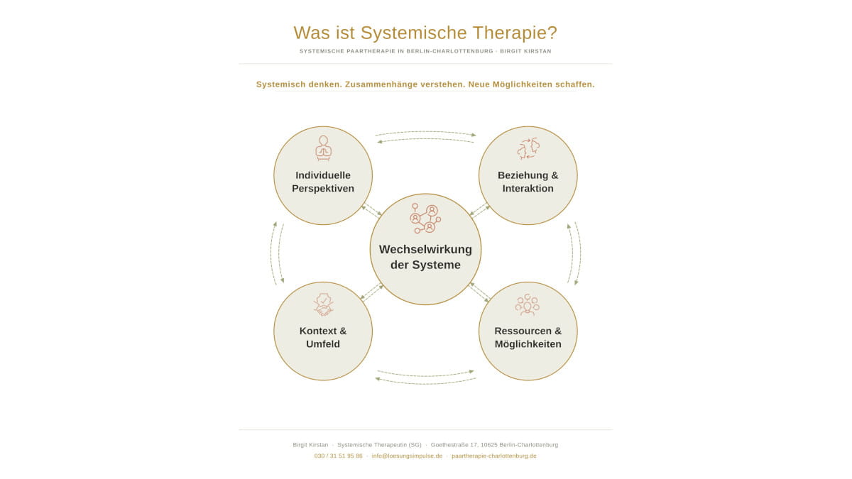 Infografik Was ist systemische Paartherapie Berlin Vorschau