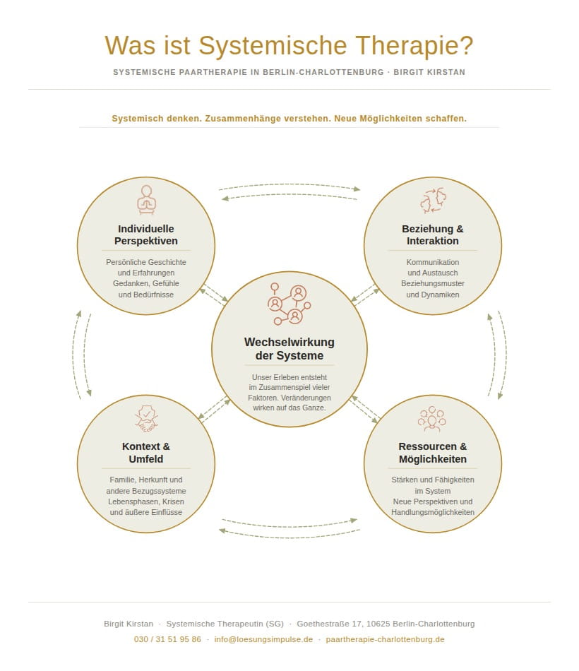 Infografik-Was ist systemische Paartherapie Berlin