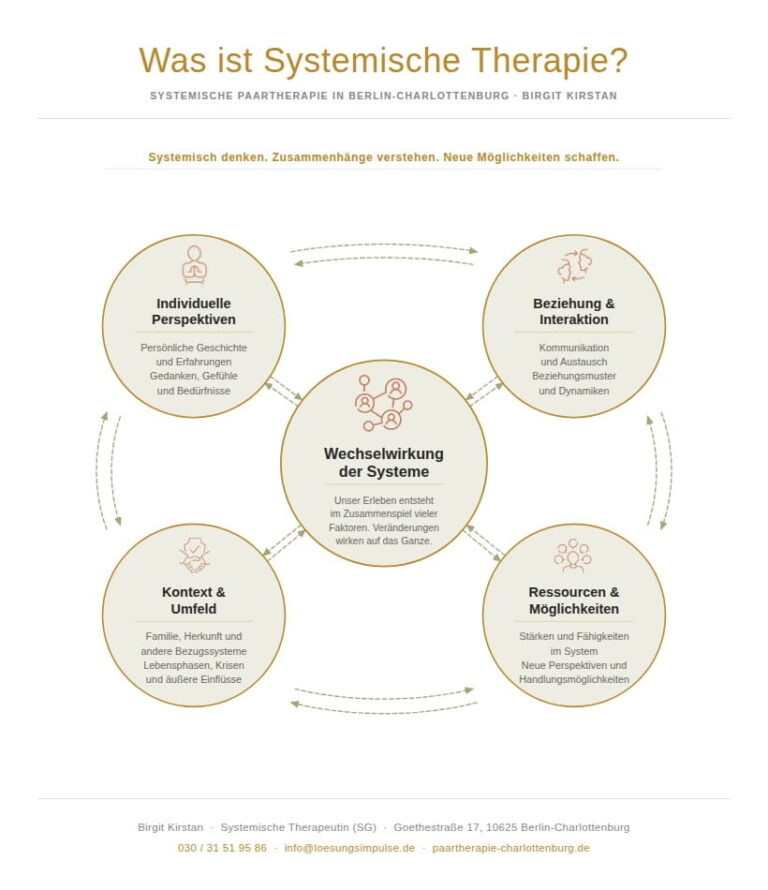 Infografik Was ist systemische Therapie